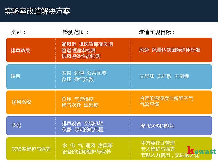 實(shí)驗(yàn)室改造檢測點(diǎn)和實(shí)現(xiàn)目標(biāo)對(duì)照表