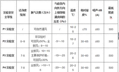 生物安全實驗室技術(shù)指標