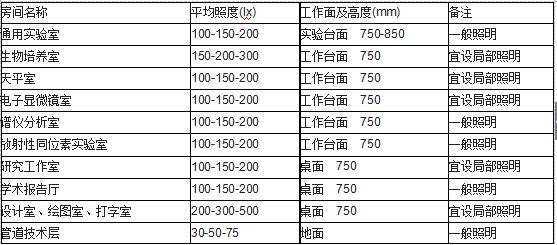 實驗建筑照度標準表